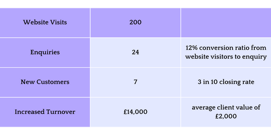 Simple Funnel Detailing Possible Increase In Revenue Local SEO For Roofing Contractors