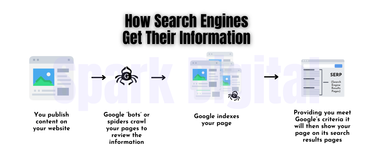 How Search Engines Get Their Information How Search Engines Get Their Information - From Spark Digital